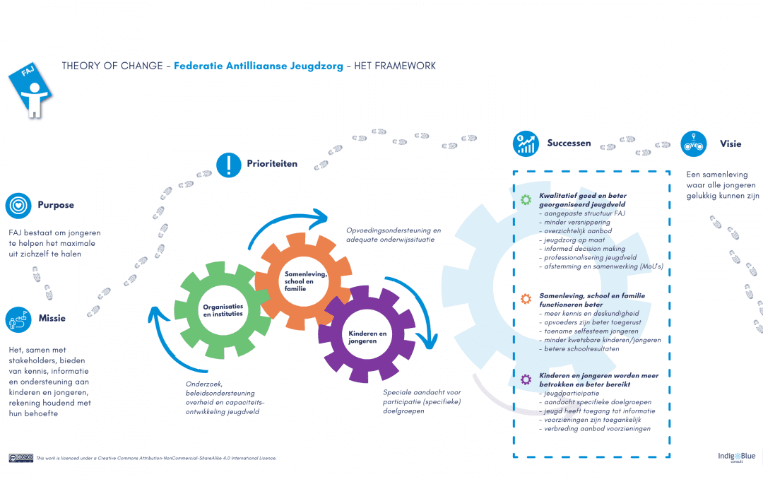Theory of Change Antillean Federation for Youth Care